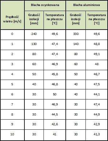 Wpływ prędkości wiatru na obliczeniową grubość izolacji