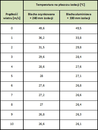 Paroc, Zmina temperatury na płaszczu izolacji w przypadku różnych wartości prędkości wiatru oraz zachowanej, stałej grubości izolacji