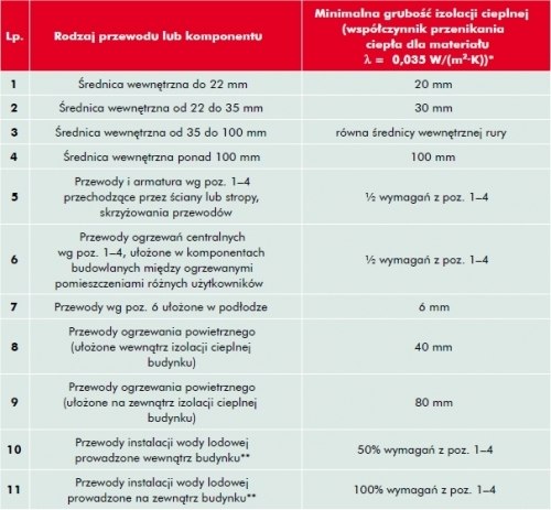 Wymagania izolacji cieplnej przewodów i komponentów fot. Paroc