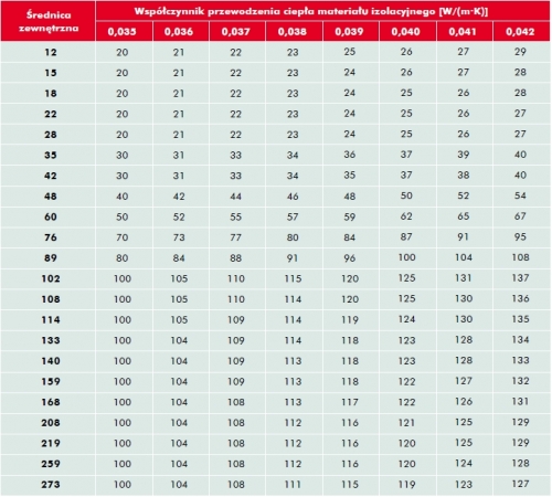 Grubości izolacji przewodów rozdzielczych i komponentów w instalacjach centralnego ogrzewania, ciepłej wody użytkowej (w tym przewodów cyrkulacyjnych) i instalacji chłodu dla różnych współczynników przewodzenia ciepła. fot. Paroc