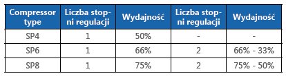 Stopnie regulacji: SPRĘŻARKI TŁOKOWE REFCOMP Iglotech