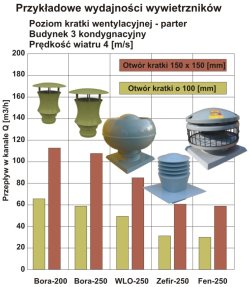 Przykładowe wydajności wywietrzników Uniwersal