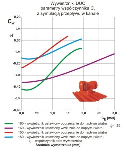 Wywietrznik DUO parametry Uniwersal