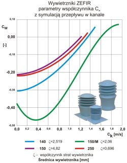 Wywietrznik ZEFIR parametry Uniwersal