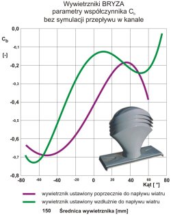 Wywietrznik BRYZA parametry Uniwersal