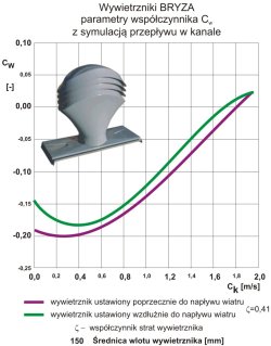 Wywietrznik BRYZA parametry Uniwersal