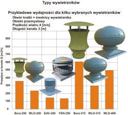 Typy wywietrzników Uniwersal