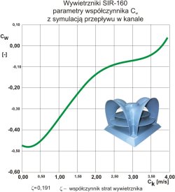 Wywietrznik SIR-160 parametry Uniwersal