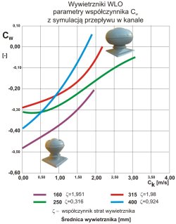 Wywietrznik WLO parametry Uniwersal