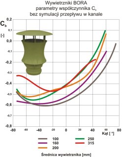 Wywietrznik BORA parametry Uniwersal
