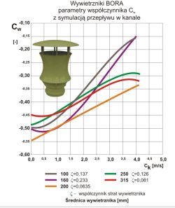 Wywietrznik BORA parametry Uniwersal