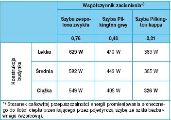 Współczynnik zacieniena Ampar-Silesia SWEGON