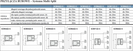 Przyłącza rurowe systemu Multi Split, ELEKTRONIKA SA Technika chłodnicza Klimatyzacja