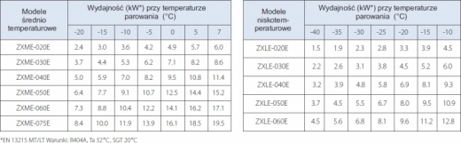 Wydajnosc chłodnicza dla zakresu srednio i niskotemperaturowego agregatu COPELAND EazyCool, ELEKTRONIKA SA Technika chłodnicza Klimatyzacja