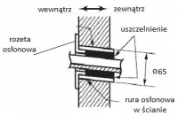 Rys.4. Wykonanie otworu w ścianie budynku ze spadkiem Systherm