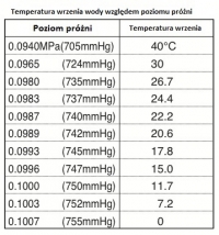 Rys.10. Temperatura wrzenia wody w zależności od poziomu wytworzonego ciśnienia w instalacji Systherm