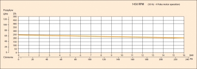 Wymiary mosiężnych pomp łopatkowych PO201V, PO201FV, PO204V Wigmors