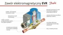 Komponenty liniowe Danfoss, ELEKTRONIKA SA Technika chłodnicza Klimatyzacja, Zawory elektromagnetyczne EVR