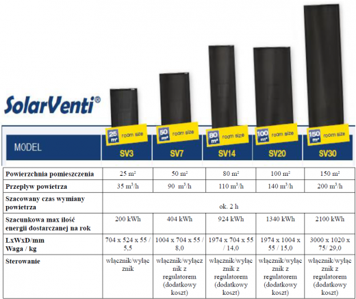 Rys. 6. Dane techniczne kolektora SolarVenti