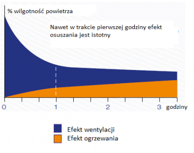 Schemat 1. Znaczenie wentylacji w czasie pierwszej godziny