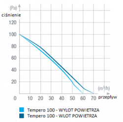 Schemat 1. Zależność obrazująca ciśnienie (Pa) i wydatek powietrza [m3/h] w Tempero 100