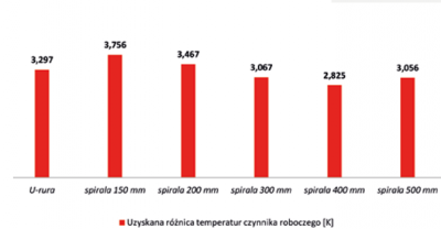 Numeryczna optymalizacja pompy ciepła poprzez  modyfikację gruntownego wymiennika ciepła