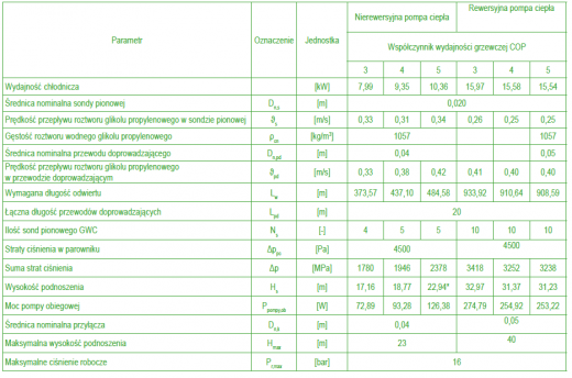 Tabela 8. Dane techniczne pompy obiegowej dla nierewersyjnej i rewersyjnej pompy ciepła