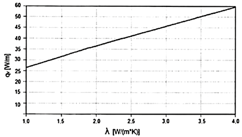 Rys. 1. Zależność między jednostkową wydajnością cieplną pionowego GWC qv a współczynnikiem przewodzenia ciepła gruntu λ [3]