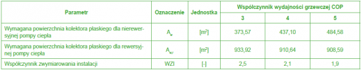 Parametry poziomego GWC dla pompy ciepła pracującej w trybie grzania oraz w trybie chłodzenia aktywnego z uwzględnieniem wskaźnika WZI [opr.wł.]