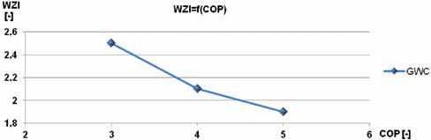 Rys. 1. Zależność współczynnika zwymiarowania instalacji w funkcji współczynnika COP [opr.wł.]