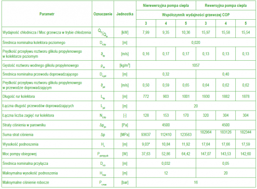 Dane techniczne pompy obiegowej dla nierewersyjnej i rewersyjnej pompy ciepła 
