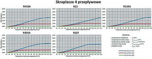 Rys. 1. Zmiana procentowa wydajności cieplnej skraplaczy 4 przepływowych w stosunku do zmiany temperatury wlotu par przegrzanych czynnika