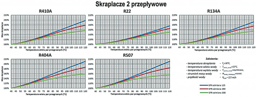 Rys. 1. Zmiana procentowa wydajności cieplnej skraplaczy 2 przepływowych w stosunku do zmiany temperatury wlotu par przegrzanych czynnika