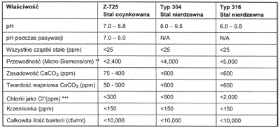 SKRAPLACZE NATRYSKOWO-WYPARNE Tabela 4