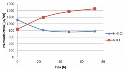 Rys. 6. Zmiana przewodnictwa w czasie wody obiegowej w układzie chłodzenia, gdzie woda uzupełniająca jest regenerowana w zmiękczaczu chlorkiem amonu i chlorkiem sodowym