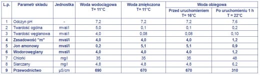 Tabela 1. Porównanie analizy wody zasilającej: wodociągowej i po zmiękczeniu jonitowym jonem amonowym oraz wody obiegowej przed uruchomieniem pomp i wentylatorów oraz po 1 godz. od uruchomienia