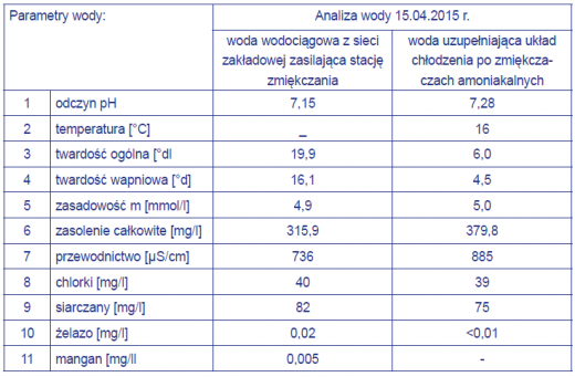 Tabela 3. Analiza wody wodociągowej i wody uzupełniającej układ chłodzenia po modernizacji