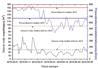 Rys. 11. Zależność zużycia wody przez układ chłodzenia oraz przewodnictwa od czasu pracy skraplacza i zastosowanego regeneranta do stacji zmiękczania