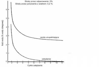 Rys. 3. Zależność pomiędzy ilością wody uzupełniającej, odsalaniem i cyklami zatężania w układzie chłodzenia z odparowaniem