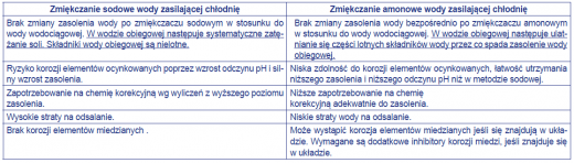 Tabela 2. Porównanie metody zmiękczania metodą amonową i sodową dla chłodni wyparnej