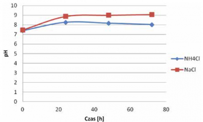 Rys. 4. Zależność odczynu pH wody obiegowej w przypadku uzupełniania układu chłodzenia wodą zmiękczoną ze zmiękczacza regenerowanego chlorkiem amonu i chlorkiem sodowym