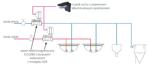 Elektrozawory sterowane czujnikiem ruchu do pomieszczeń sanitarnych BREEAM