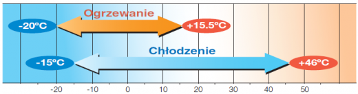 System VRF z odzyskiem ciepła KXZR