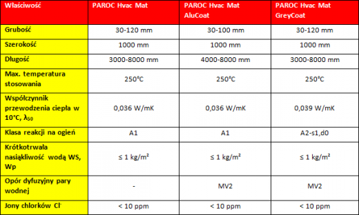 Dane techniczne: Maty izolacyjne z serii PAROC Hvac