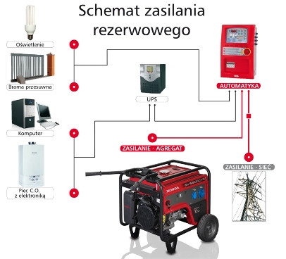 Zasilanie rezerwowe Honda EM5500CXS AUTO