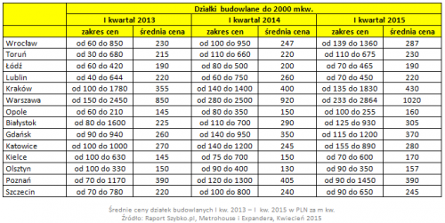 Działki budowlane do 2000 mkw.,Działki budowlane do 2000 mkw.