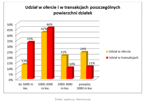 Udział w ofercie i transakcjach poszczególnych powierzchni działek, szybko.pl, Metrohouse 