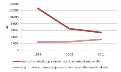 Czy w Polsce ciągle potrzeba nowych mieszkań?