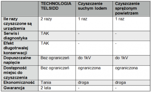 Czyszczenie pod napięciem jest możliwe!