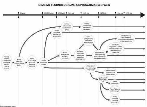 Drzewo technologiczne odprowadzania spalin, Schiedel